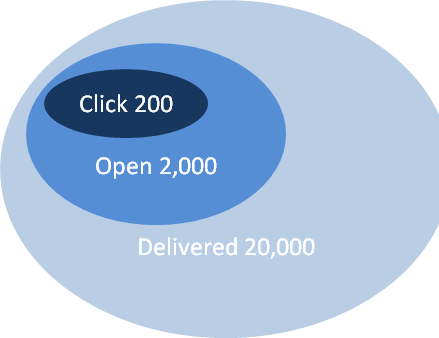 Deliver-Open-Click
