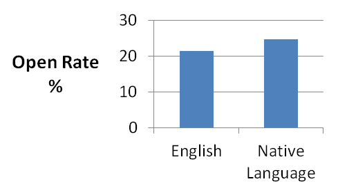 English vs Native Language