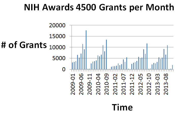 NIH Awards 4500 Grants per Month