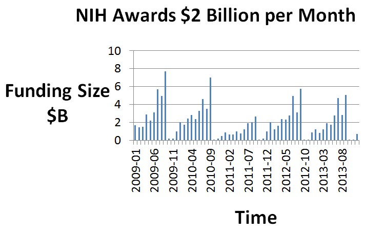NIH Awards $2 Billion per Month