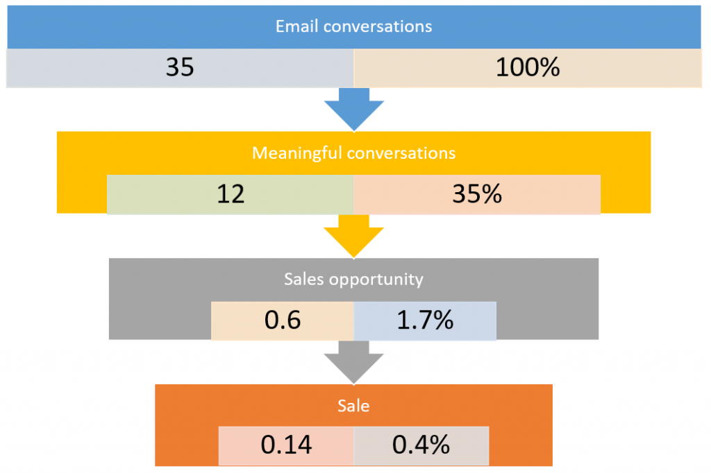 Conversion rate of emails