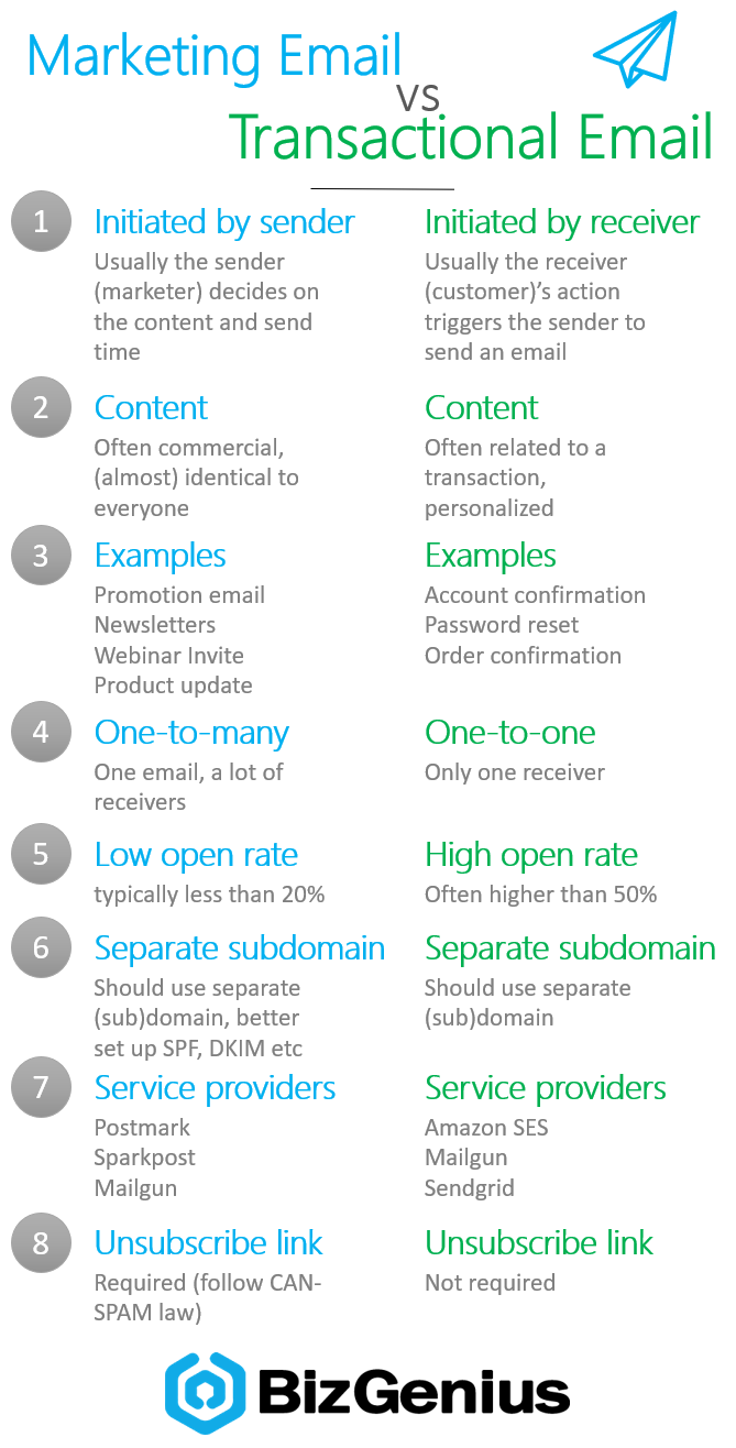 Marketing Email vs Transactional Email, Infographic | BizGenius