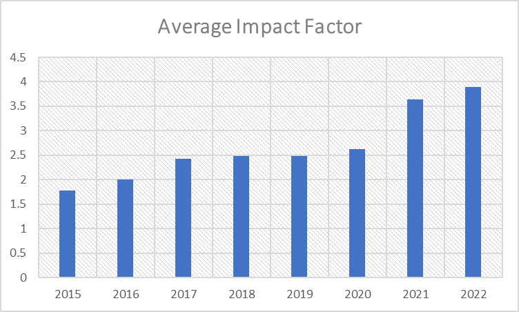 What is a 2.5 Impact Factor journal?