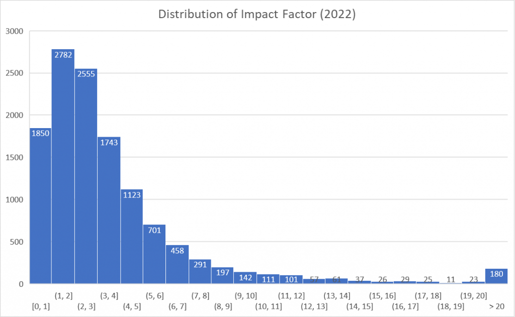 Journal impact factor, trend and distribution BizGenius