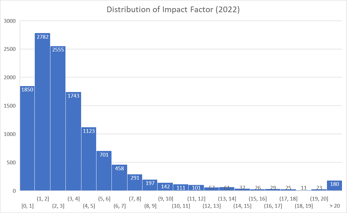 Journal impact factor, trend and distribution | BizGenius